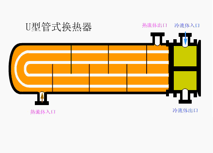 U型管式换热器